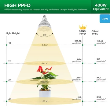 Sansi LED E27 36W