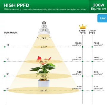 Sansi LED E27 15W